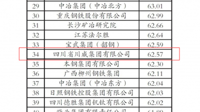 “2020年中國鋼鐵企業專利創新指數”第34位！