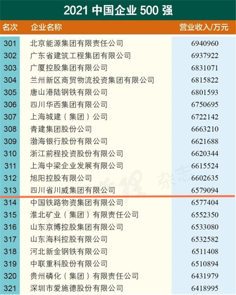 新突破！川威集團2021中國企業500強排名再創新高(圖2)